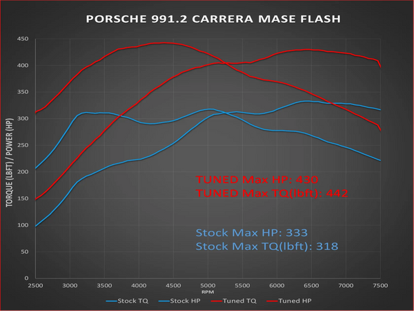 Porsche 911 991.2 ECU Flash
