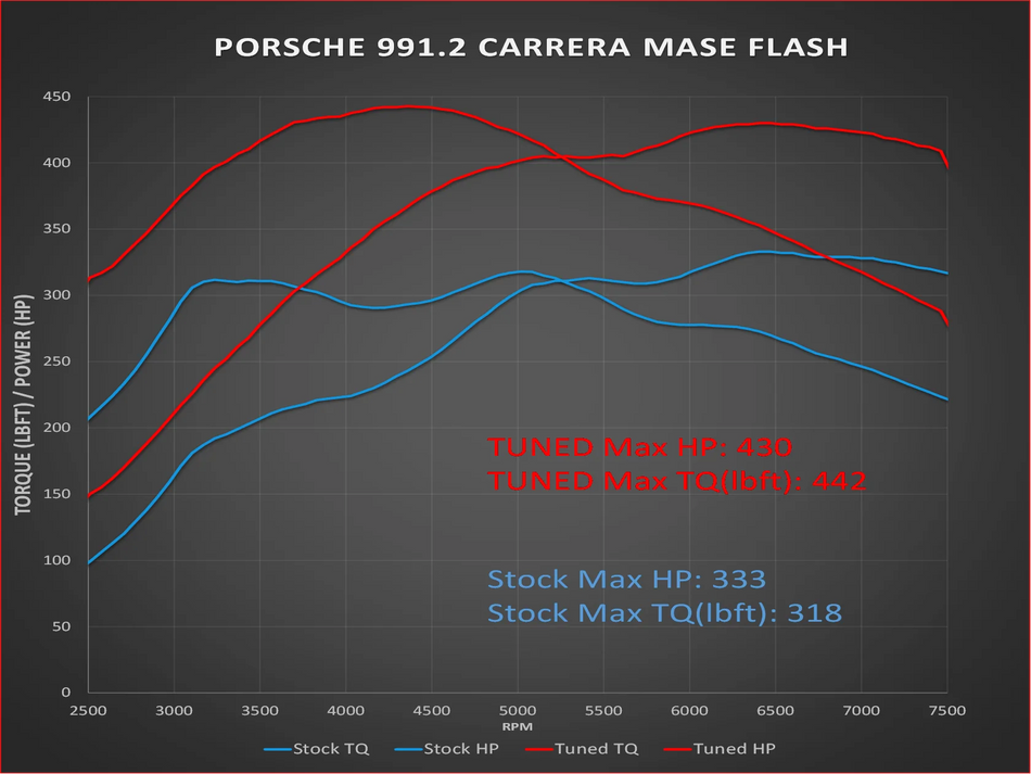 Porsche 911 991.2 ECU Flash